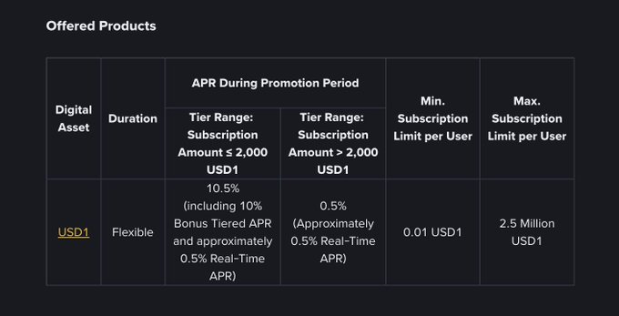 The image presents an overview of offered products including a table that displays different strategies for users. The main focus of this information includes different ways to receive free money with WLFI, which also offers various incentive levels, such as a $1,000 USDC and a 10.5% annualized yield within a $2,000 limit. Another option is to burn money by offering users free cash in exchange for user data and personal information. It seems that the main goal of this approach would be to subsidize some users' on-chain yields.