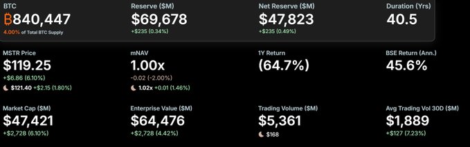 A financial dashboard displaying MicroStrategy (MSTR) stock metrics, including a price of $119.25, market cap of $47,421M, and 840,447 BTC.