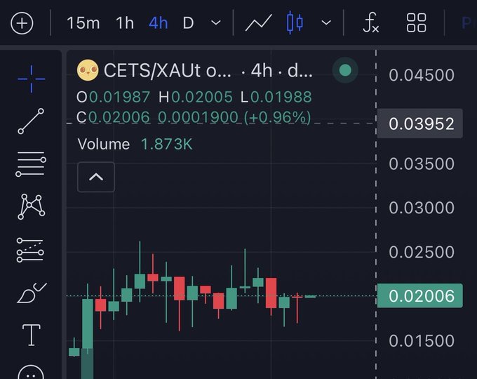 The image shows a 4-hour candlestick chart of the CETS/XAUT (gold/silver ratio) pair, displaying prices oscillating tightly around the 0.0200 mark with a tight trading range (~0.0194–0.0206), visually illustrating the post's observation of repeated price absorption at that level and signaling a potential breakout.