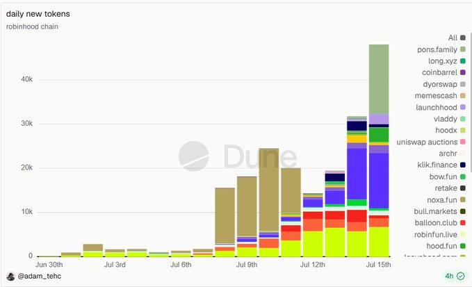 A bar chart titled 'daily new tokens' on robinhood chain showing a significant increase in token launches from June 30th to July 15th, segmented by projects like pons.family, long.xyz, coinbarrel, and uniswap auctions.