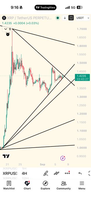 A TradingView chart for XRP/USDT Perpetual on the 4H timeframe, showing a symmetrical triangle pattern with a price of 1.4235 (+0.03%).