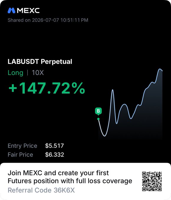 A MEXC futures trading screenshot showing a LABUSDT Perpetual long position with 10X leverage at +147.72% gain, with entry price $5.517 and fair price $6.332, promoting referral code 36K6X.
