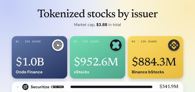 Infographic titled "Tokenized stocks by issuer" showing a total market cap of $3.8B, led by Ondo Finance at $1.0B (26% share), xStocks at $952.6M (25%), and Binance bStocks at $884.3M (23%).