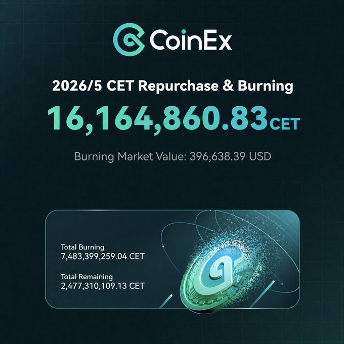 A CoinEx announcement graphic displays '2026/5 CET Repurchase & Burning' showing 16,164,860.83 CET burned worth 396,638.39 USD, with total burning at 7,483,399,259.04 CET and total remaining at 2,477,310,109.13 CET.