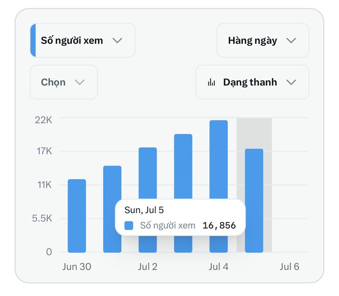 A bar chart in Vietnamese showing 'Số người xem' (Views) daily from Jun 30 to Jul 6, peaking at 16,856 views on Sun, Jul 4, with filters for 'Hàng ngày' (Daily) and 'Đang thành' (Growing).