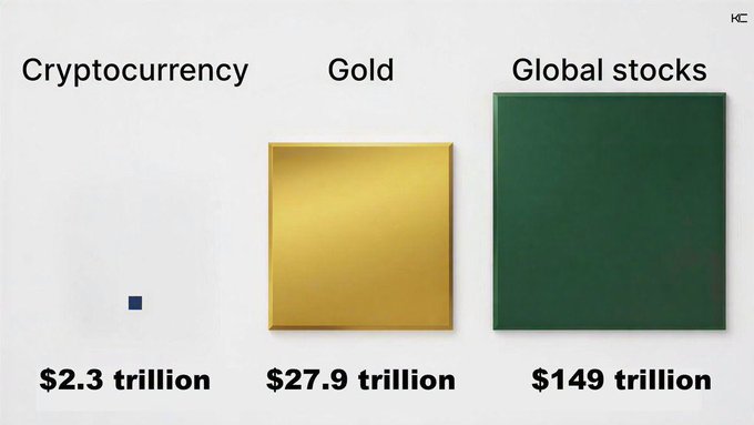 An infographic comparing the market sizes of Cryptocurrency ($2.3 trillion), Gold ($27.9 trillion), and Global stocks ($149 trillion) using squares of varying sizes.
