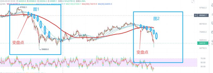 "Today is June 4th, BTC price 64685 What defeats BTC isn' t bears, it's tech stocks. Yesterday, BlackRock had 51300 BTC outflow, which was institutional redemptions followed by selling. On one hand, everyone knows funds are fleeing the crypto circle into the surefire hot spot of".