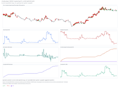 A screenshot of a financial dashboard showing multiple time-series charts including stock price, sentiment, revenue, gross margin, and other metrics for various tickers.