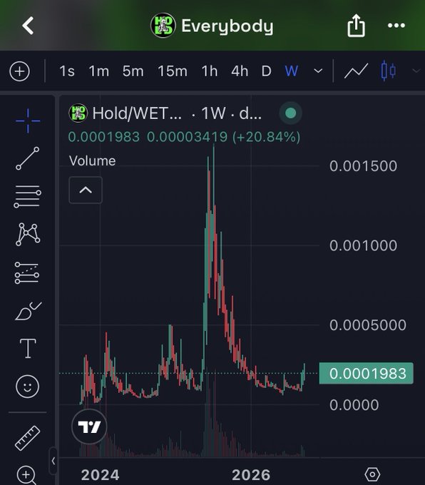 A trading chart for 'Hold/WET...' showing a price of 0.0001983 with a +20.84% gain, displayed on the 'Everybody' platform with a 1W timeframe.
