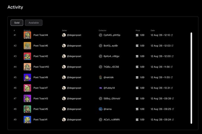 An "Activity" panel showing 9 sold "Poet Toad" NFTs by seller @degenpoet, each priced at 1.69, sold quickly within minutes on 12 Aug 26 to various collectors like @dn15p, @eytBr, @rrektick, and @rama. The uniform price of 1.69 across all 9 items and the rapid, sequential sales support the "perfect distribution" caption, showing a clean, even sell-through of the collection.