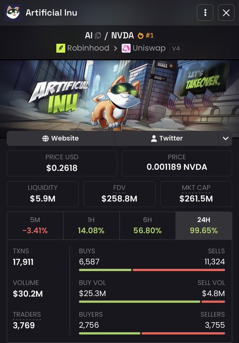 A trading dashboard for "Artificial Inu" ($AI/#1 NVDA) shows the token trading at $0.2618 with a $261.5M market cap, $5.9M liquidity, and a 99.65% gain over 24 hours across 17,911 transactions. The data visualizes the post's claim that $AI trades at ~119x above its $2.5M NVDA vault backing, highlighting the disconnect between the token's massive market cap and its underlying asset value.