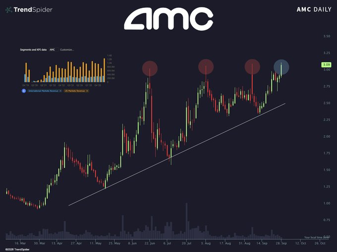 A TrendSpider daily chart of AMC stock priced at 3.09, showing three previous peaks marked with red circles and a current fourth attempt marked with a blue circle, illustrating the "fourth time's the charm" theme.