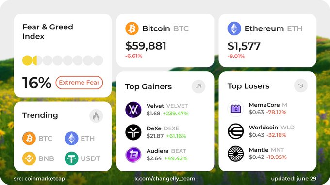 A cryptocurrency market dashboard showing the Fear & Greed Index at 16% (Extreme Fear), Bitcoin at $59,881 (-6.61%) and Ethereum at $1,577 (-9.01%), with top gainers like Velvet and Audiera and top losers including MemeCore and Worldcoin, sourced from CoinMarketCap via changelly_team.