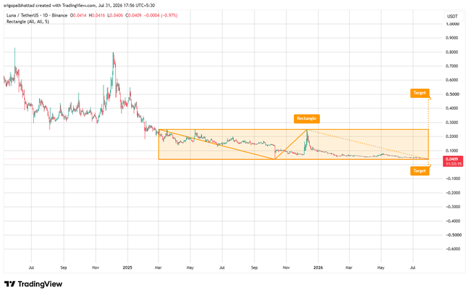 A TradingView candlestick chart for Luna/TetherUS (LUNA/USDT) on Binance showing a descending price pattern with a technical analysis rectangle drawn between approximately $0.10 and $0.30, with marked entry and target levels.