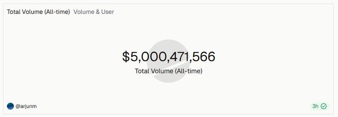 A dashboard screenshot shows a "Total Volume (All-time)" metric of $5,000,471,566, credited to user @arjunm and posted 3 hours ago, which directly visualizes the milestone being celebrated in the congratulatory tweet about Decibel Trade reaching $5 billion in total volume.