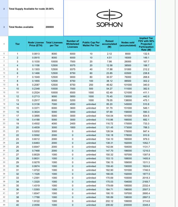 The image shows a Sophon node licensing table detailing 40 tiers with rising ETH prices (from 0.0813 to 2.0556) and total licenses per tier (8,000 down to 1,000), with cumulative funds raised reaching $208.82M from 200,000 total nodes available. This data supports the post's claim that Sophon node operators are losing money, as the platform appears to be shutting down despite only 60% of node supply being sold, leaving many participants with devalued licenses as the project transitions to Base L2.