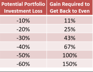 The image is a table titled "Potential Portfolio Investment Loss" vs. "Gain Required to Get Back to Even," showing that a -10% loss requires an 11% gain to recover, scaling up to a -60% loss requiring a 150% gain. This reinforces the post's point about risk management—by only risking a small percentage of capital (5% equity), the trader avoids catastrophic drawdowns like -50% that would demand a 100% gain just to break even.