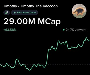 The image displays a Moby analytics card for "Jimothy • Jimothy The Raccoon" showing a 29.00M market cap, a 315% "Since Trend" increase (+63.58%), 24.7K viewers, and a rising line chart. It visually illustrates the post's claim of $JIMOTHY surging 315x from early whale buys at $92K to a $31M peak.