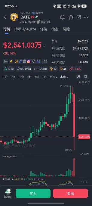 A smartphone screenshot of the Ave Wallet app displays the Solana-based meme coin $CATE (Catcoin) trading chart, showing a sharp price collapse from approximately $0.0263 to $0.002541. The candlestick chart vividly illustrates the dramatic overnight crash, with the market cap plummeting from $80 million to $20 million in a single vertical red wick, visually confirming the post's claim of a sudden whale dump.