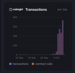 A bar chart from 'midnight' showing Transactions per day, with a sharp spike in activity reaching approximately 40K on October 4th, composed of transactions (blue) and contract calls (orange).