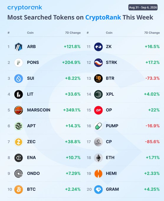 A 'cryptorank' list titled 'Most Searched Tokens on CryptoRank This Week' (Aug 31 - Sep 6, 2026), showing the top 20 coins including ARB (+121.8%), PONS (+204.9%), MARSCOIN (+349.1%), and BTC (+2.24%).