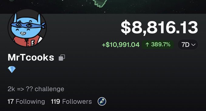 A profile page screenshot for MrTcooks showing a portfolio value of $8,816.13 with a 7-day gain of +$10,991.04 (389.7%) and a "2k => ?? challenge" description.