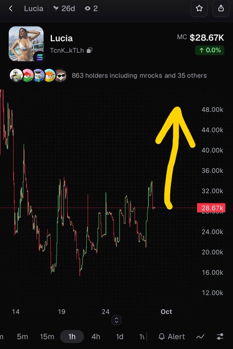 A trading chart for Lucia (TcnK...kTLh) showing a market cap of $28.67K with 863 holders, marked with a large hand-drawn yellow arrow pointing upward.