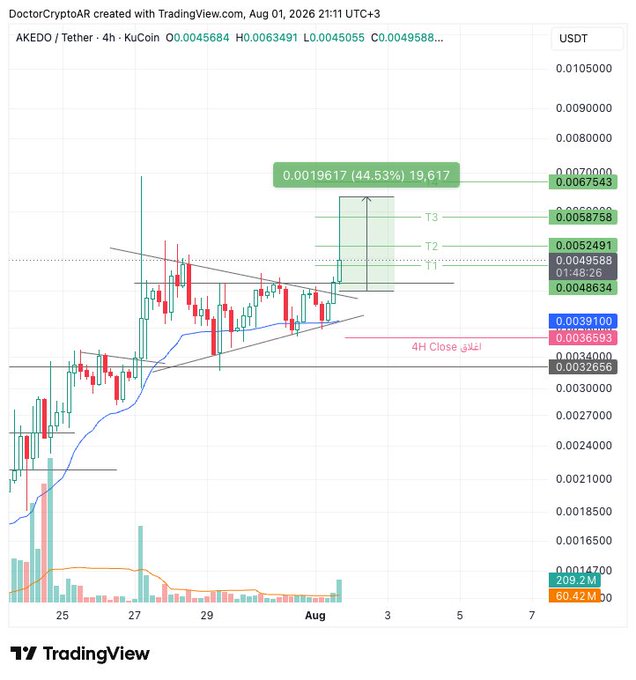 A 4-hour KuCoin candlestick chart of AKEDO/USDT dated August 1, 2026, shows the price breaking out of a symmetrical triangle pattern with a 44.53% gain to 0.00675, hitting three target levels (T1, T2, T3) as annotated in the caption.