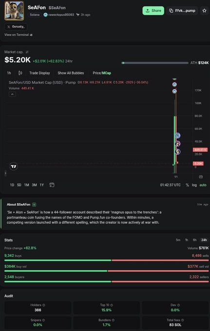 A screenshot of a crypto token called 'SeaAFon' ($SeaAFon) showing a market cap of $5.20K and a price chart with massive gains, alongside stats about holders and snipers.