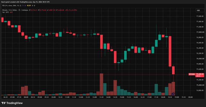 A TradingView candlestick chart for Bitcoin (BTC) on Coinbase shows a sharp price drop to 75,426.50 USD, with the time set to 18:51 UTC on Sep 15, 2026.