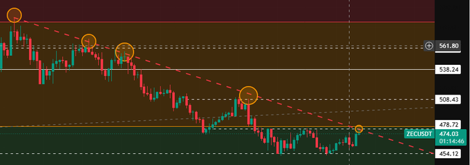 A ZECUSDT candlestick chart shows a clear downtrend with a descending resistance line connecting several lower highs (circled in orange), with price currently at 474.03 and key support/resistance levels marked at 561.80, 538.24, 508.43, 478.72, and 454.12. The chart illustrates the post's analysis—if ZEC closes above the 478.72 resistance with 17 hours remaining, a retest of the 500 level becomes likely as price breaks out of the bearish trend.