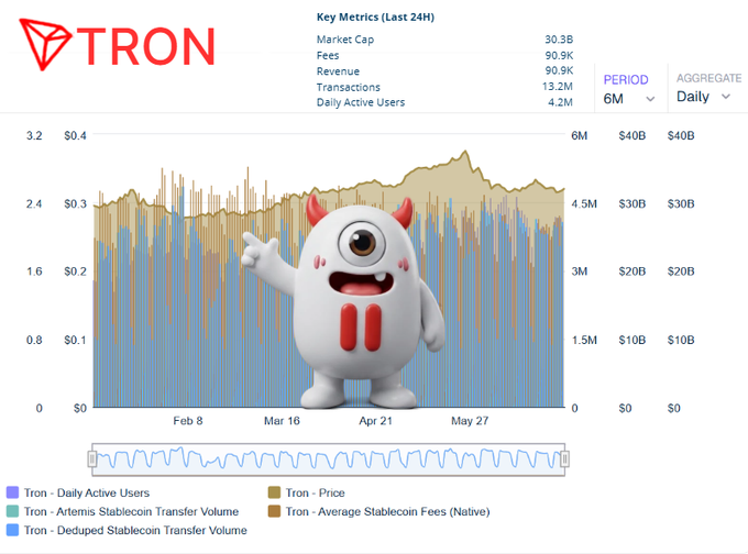 A TRON cryptocurrency dashboard displaying Key Metrics (Last 24H) with a Market Cap of 30.3B, Fees of 90.9K, and 13.2M Transactions, overlaid with a cartoon one-eyed devil mascot character.
