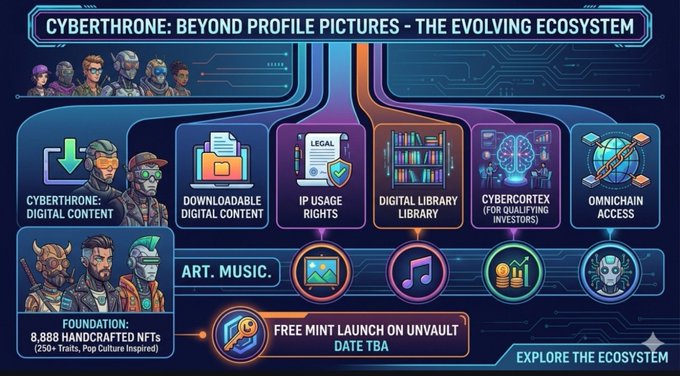 A promotional infographic for the 'Cyberthrone' NFT ecosystem, highlighting features like digital content, digital library, and 'Omnichain Access' with a 'Free Mint Launch on Unvault' banner.