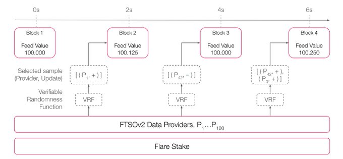 A technical diagram illustrating Flare Stake's FTSOv2 Data Providers, showing a timeline with four blocks (Block 1-4) with feed values updating from 100.000 to 100.250, demonstrating the Verifiable Randomness Function (VRF) and selected sample provider process.