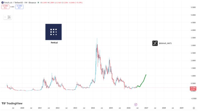 The image presents a chart that shows the $FET coin's value over time. The chart displays peaks and valleys which suggest fluctuations in the coin's worth or trading patterns. A small black box with text reading "x" is located on the right side of the chart, but its significance is unclear without additional context about what it represents.