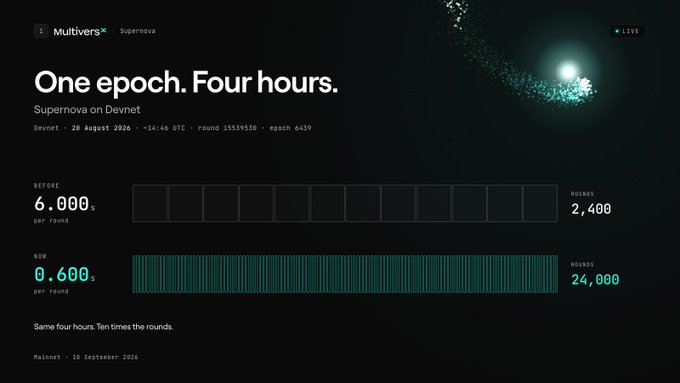 A graphic from Multiversx announces 'One epoch. Four hours' for Supernova on Devnet, comparing prior round durations of 6,000 to the new 0.6, resulting in 24,000 rounds.