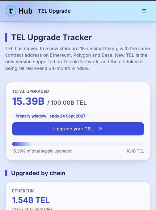 The TEL Upgrade Tracker dashboard shows 15.39B of 100.00B TEL (15.39%) upgraded to the new 18-decimal token, with the primary window ending September 24, 2027, and Ethereum leading chain upgrades at 1.54B TEL.