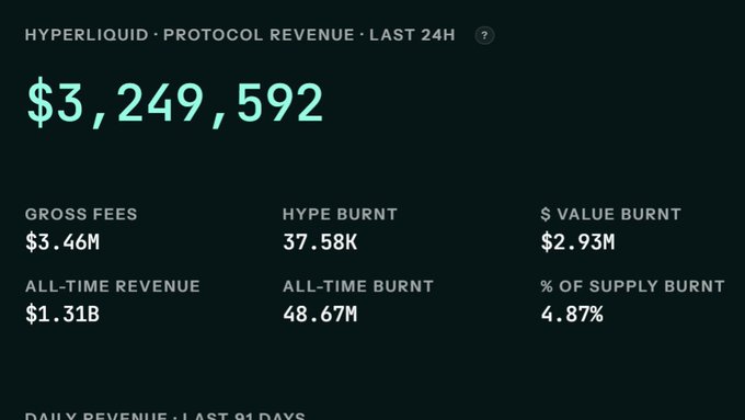 A Hyperliquid Protocol Revenue dashboard showing $3,249,592 in last 24H revenue, with Gross Fees of $3.46M, HYPE Burnt of 37.58K, $ Value Burnt of $2.93M, All-Time Revenue of $1.31B, and 4.87% of supply burnt.