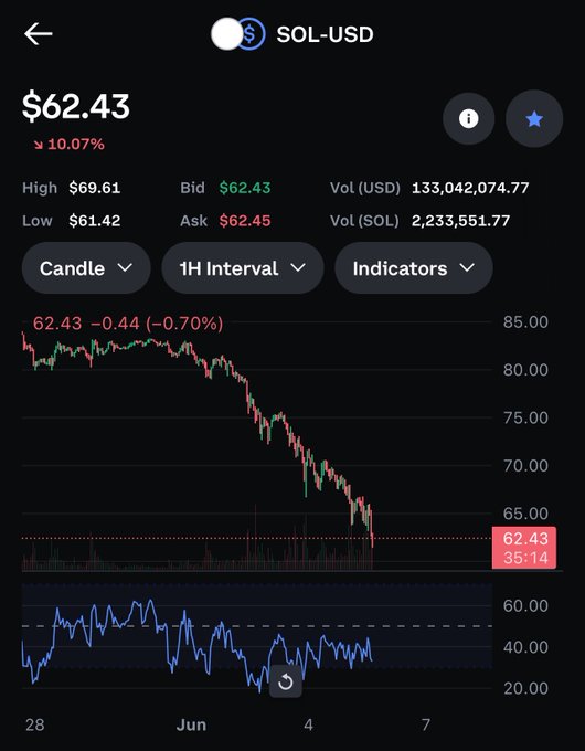 The image displays a black background with white text, which shows a trading dashboard for cryptocurrency exchanges like Sol. The dashboard provides information about a candle's price, such as its high and low points, along with other indicators that can help users understand the current market trends in Bitcoin and other altcoins. This context suggests an explanation or analysis of recent events involving crypto currency values on the trading platform.