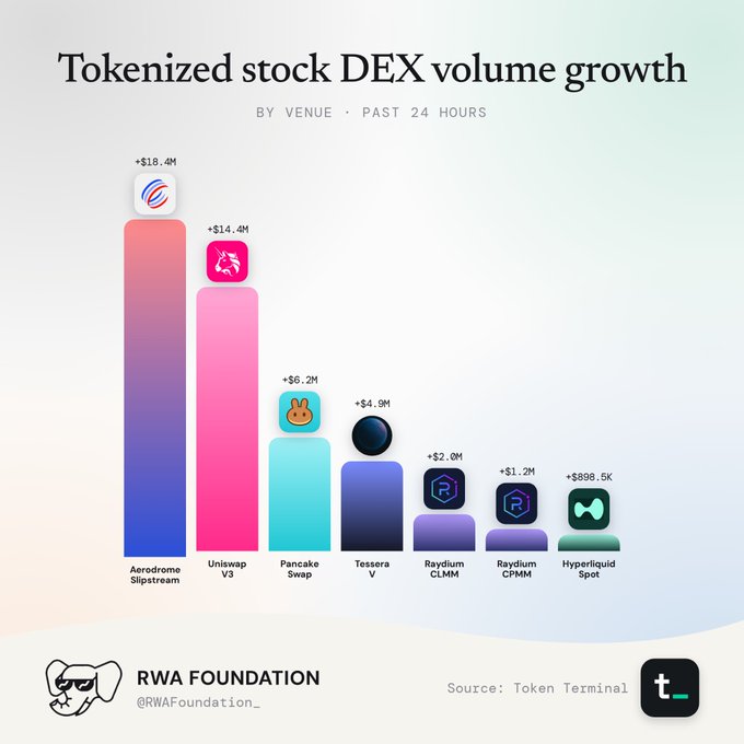An infographic titled "Tokenized stock DEX volume growth" displays a bar chart of past 24-hour volumes by venue, led by Aerodrome Slipstream (+$18.4M) and Uniswap V3 (+$14.4M), credited to RWA Foundation with Token Terminal as the source.