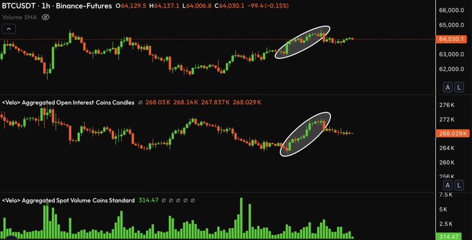 A trading chart for BTCUSDT 1h on Binance Futures showing price action at $64,129.50, with circled areas highlighting recent upward movement in both price and aggregated open interest.