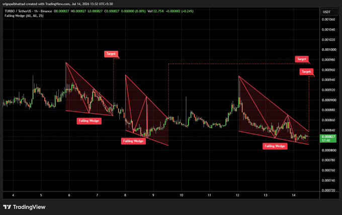 TradingView 1-hour chart of TURBO/USDT on Binance displaying multiple falling wedge patterns with target projections, priced at 0.000827, down 0.24%.