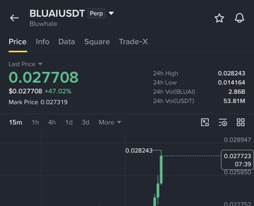 A cryptocurrency trading screen for BLUAI/USDT Perp on Bluewhale exchange, showing last price 0.027708, 24h high 0.028243, 24h low 0.014164, with a price chart in green showing a 47.02% increase.