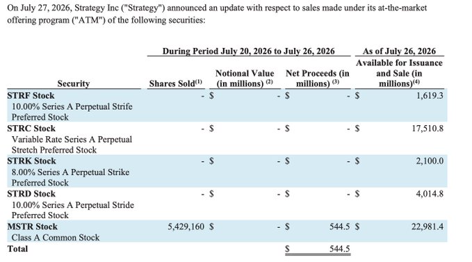 This image confirms that Strategy Inc. sold 5,429,160 shares of MSTR Class A Common Stock during the period July 20-26, 2026, generating $544.5 million in net proceeds, as stated in the accompanying post. The accompanying text further clarifies that no Bitcoin purchases were made with these funds.