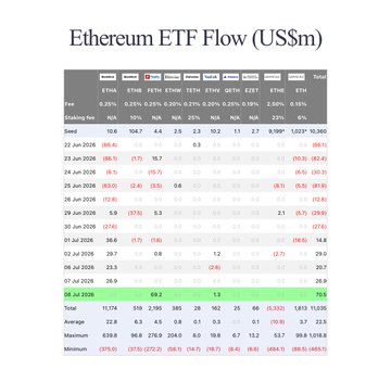 A financial data table titled 'Ethereum ETF Flow (US$m)' shows daily fund flows for various ETFs (ETHA, ETHE, FETH, ETHW, QETH, EZET, ETHT) from February to early July 2024, with positive values highlighted in green and negative values in red.