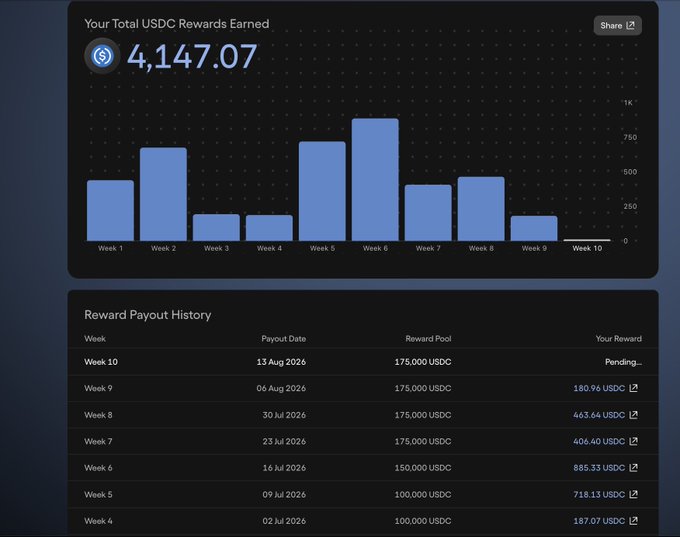 A dashboard showing 'Your Total USDC Rewards Earned' of 4,147.07 with a weekly bar chart and a 'Reward Payout History' table listing weekly payouts ranging from Week 4 to Week 10.