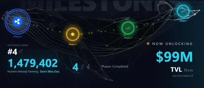 A dashboard titled 'MILESTONE' showing a RootData rank of #4 with 1,479,402 hunters, Phase 3 unlocking $99M TVL live from Sentio, with Phase 4 displaying a blue X logo.