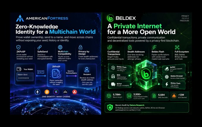 Two promotional graphics displayed side-by-side for 'AMERICAN FORTRESS Zero-Knowledge Identity for a Multichain World' (ZKP0SP, SafeSend, etc.) and 'BELDEX A Private Internet for a More Open World', highlighting features like Confidential Transactions, One-time Addresses, and BelDex Browser.