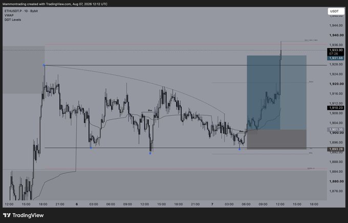 A TradingView chart of ETH/USDT on Bybit shows a 1-hour candle setup with marked levels, including a notable swing low sweep near $1,893 and a rally into the highlighted blue box area approaching $1,931, illustrating the "M2A" (sweep then internal structure break) sequence referenced in the post.