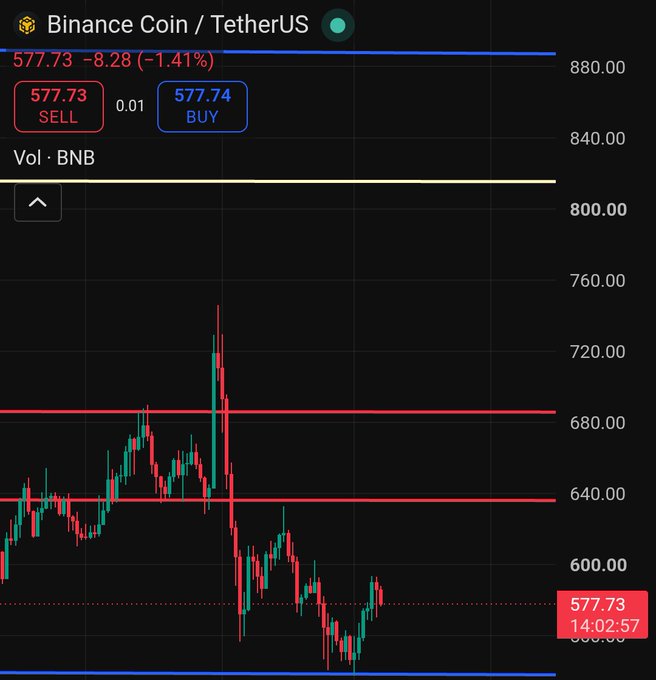 A candlestick chart of Binance Coin (BNB) trading against TetherUS (BNB/USDT) is shown, with the current price at $577.73, down 1.41% ($8.28), and two key resistance levels visible at approximately $640 and $680. The chart supports the post's analysis by showing BNB struggling below the $600 mark after a sharp rejection from $680, consistent with the warning that a failure to gain volume could send the price toward $500.